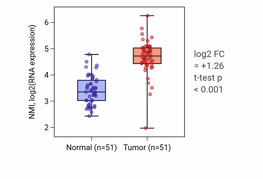 Tumor-vs-normal expression box plot for NMI RNA in KIRC.