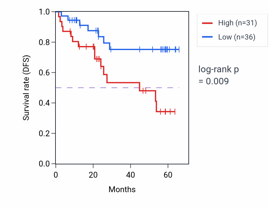 Kaplan&ndash;Meier survival curve for NMI mass-spec protein-high vs -low samples in CCRCC.