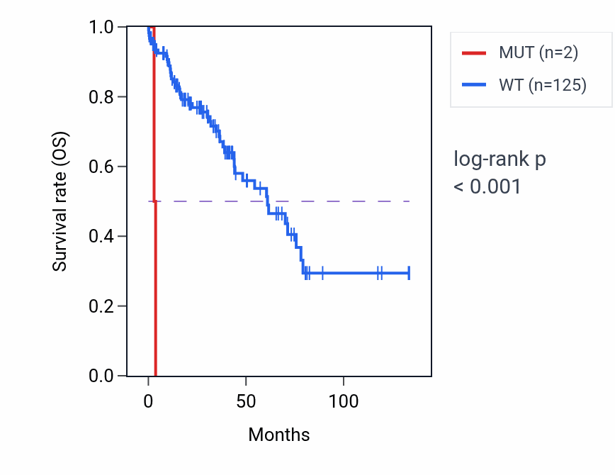 Kaplan&ndash;Meier survival curve for NMI mutant vs wild-type samples in LUSC.