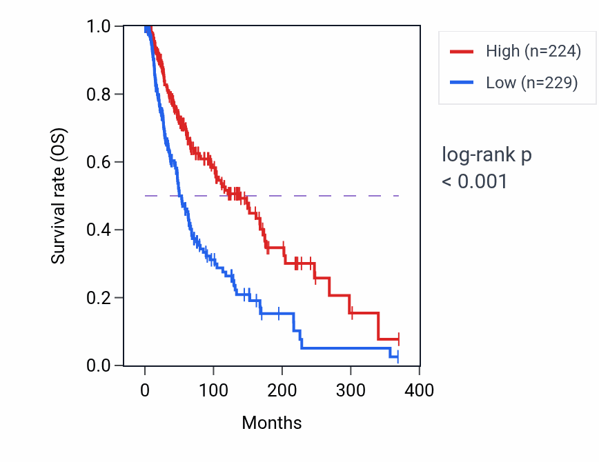Kaplan&ndash;Meier survival curve for NMI RNA-high vs -low samples in SKCM.