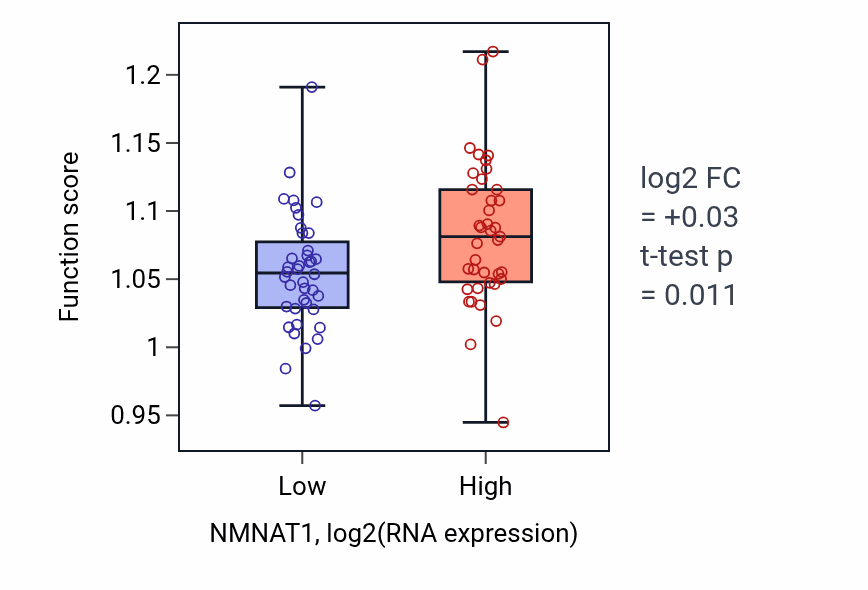 Box plot of Negative regulation of organelle assembly in NMNAT1-low vs NMNAT1-high samples in LUNG_NSCLC_LUAD.
