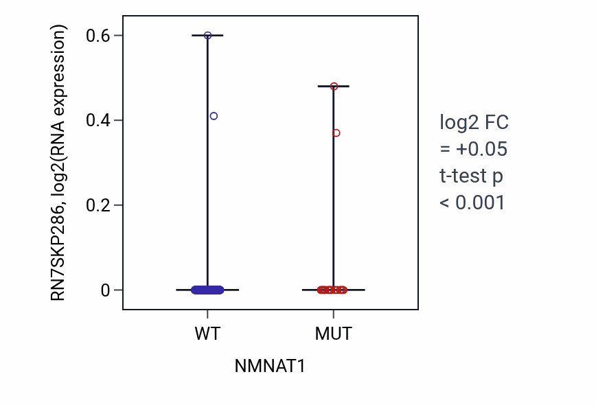 Box plot of RN7SKP286 in NMNAT1-low vs NMNAT1-high samples in UCEC.