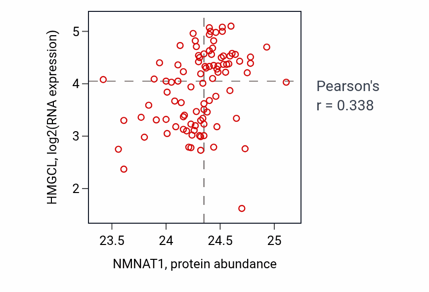 Per-sample scatter of NMNAT1 vs HMGCL in UCEC (Pearson r = 0.34).