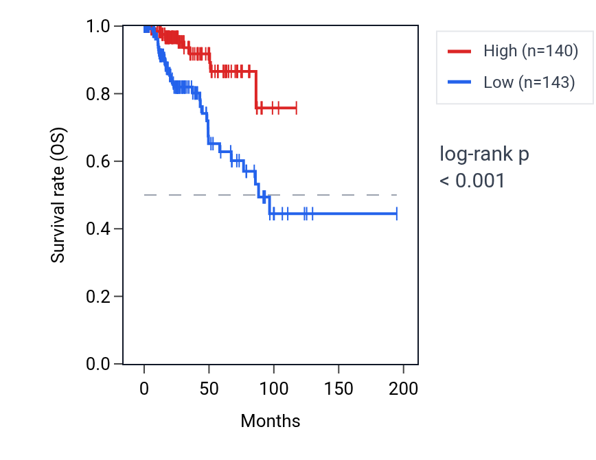 Kaplan&ndash;Meier survival curve for NMNAT1 RNA expression in KIRP: high vs low expression groups.