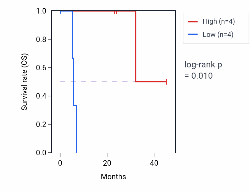 Kaplan&ndash;Meier survival curve for NMNAT1 mass-spec protein-high vs -low samples in HNSC.