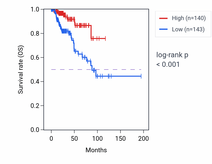 Kaplan&ndash;Meier survival curve for NMNAT1 RNA-high vs -low samples in KIRP.