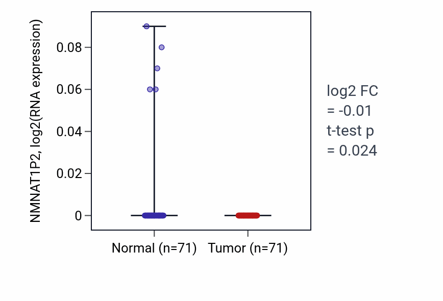 Tumor-vs-normal expression box plot for NMNAT1P2 in KIRC.