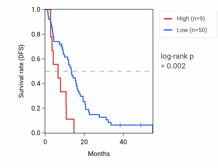 Kaplan&ndash;Meier survival curve for NMNAT1P3 RNA expression in MESO: high vs low expression groups.