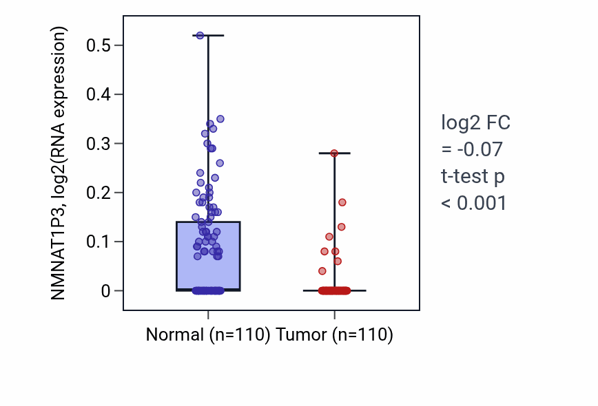 Tumor-vs-normal expression box plot for NMNAT1P3 in BRCA.