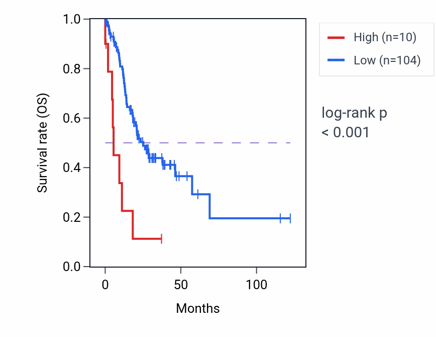 Kaplan&ndash;Meier survival curve for NMNAT1P4 RNA expression in STAD: high vs low expression groups.