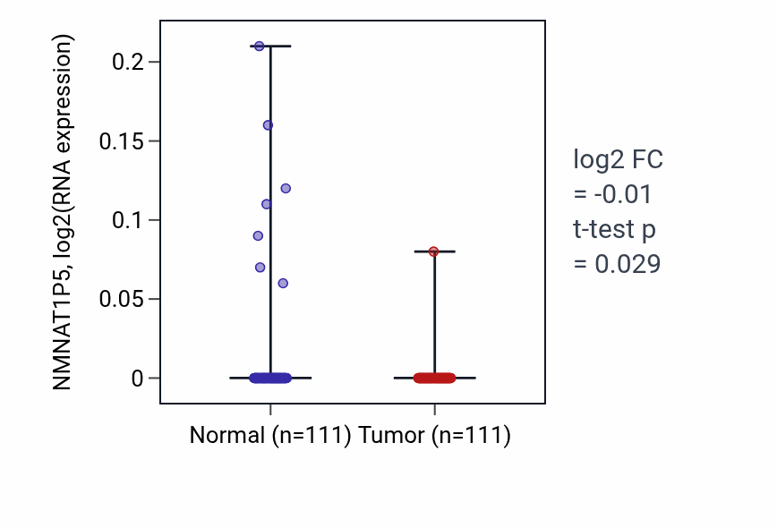 Tumor-vs-normal expression box plot for NMNAT1P5 in BRCA.