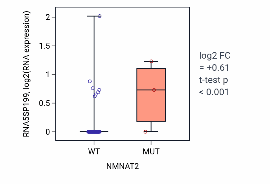 Box plot of RNA5SP199 in NMNAT2-low vs NMNAT2-high samples in READ.