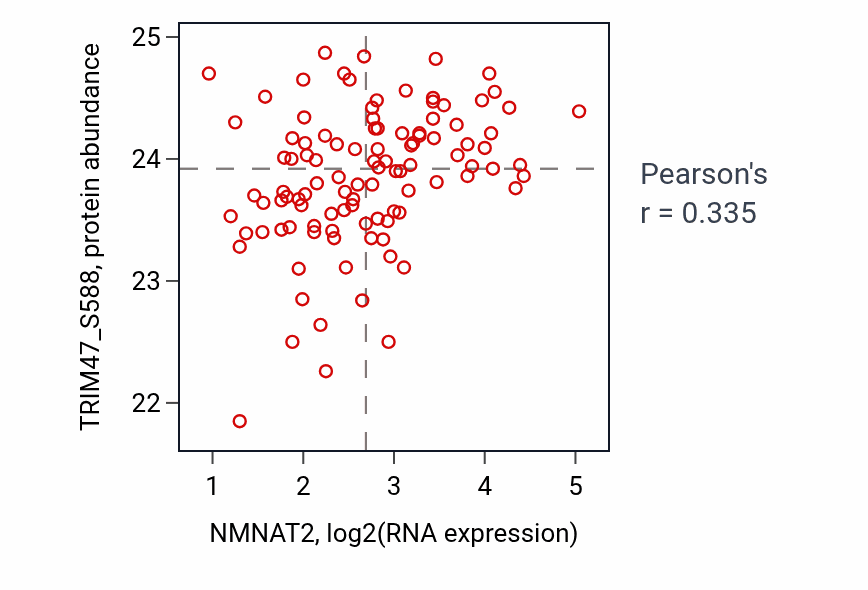 Per-sample scatter of NMNAT2 vs TRIM47_S588 in PDAC (Pearson r = 0.34).