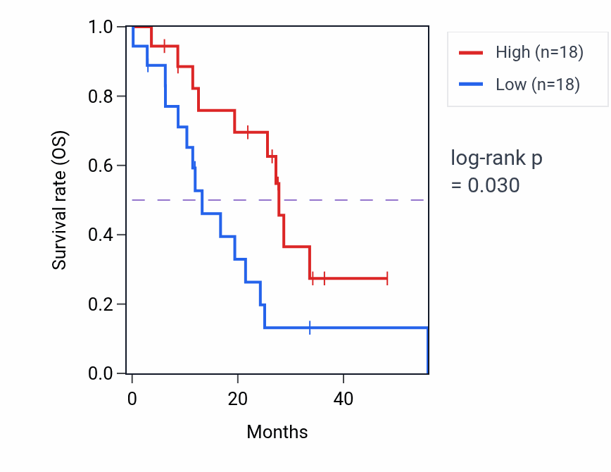 Kaplan&ndash;Meier survival curve for NMNAT2 mass-spec protein-high vs -low samples in GBM.