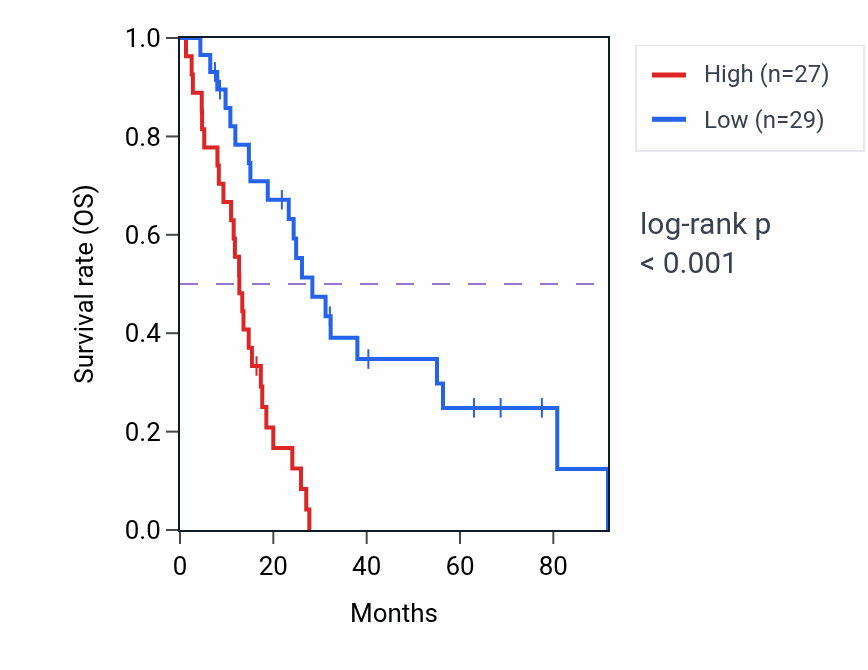 Kaplan&ndash;Meier survival curve for NMNAT2 RNA-high vs -low samples in MESO.