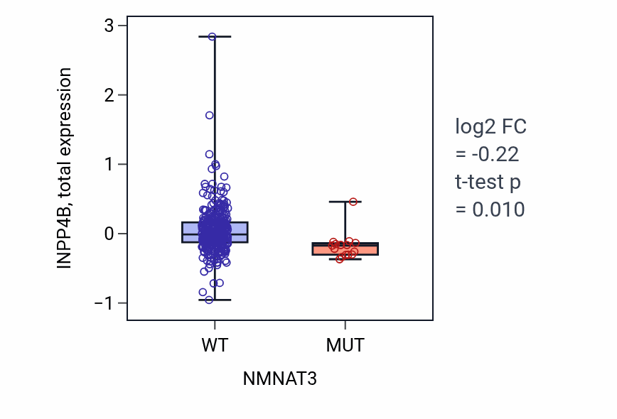 Box plot of INPP4B in NMNAT3-low vs NMNAT3-high samples in SKCM.