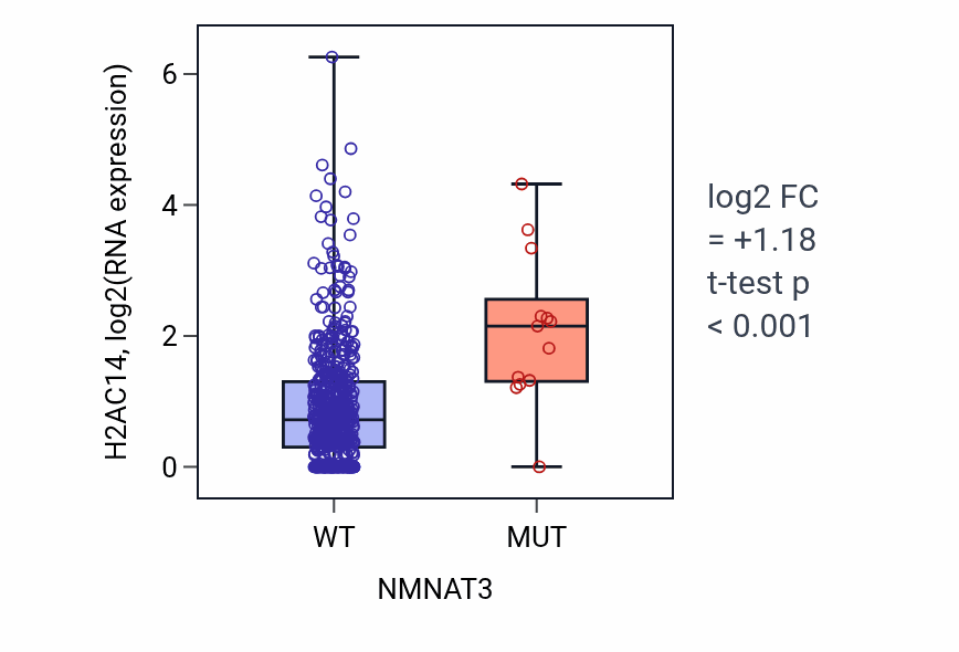 Box plot of H2AC14 in NMNAT3-low vs NMNAT3-high samples in UCEC.