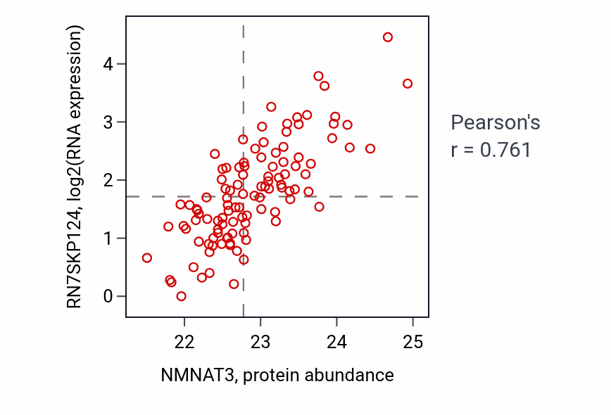 Per-sample scatter of NMNAT3 vs RN7SKP124 in LSCC (Pearson r = 0.76).