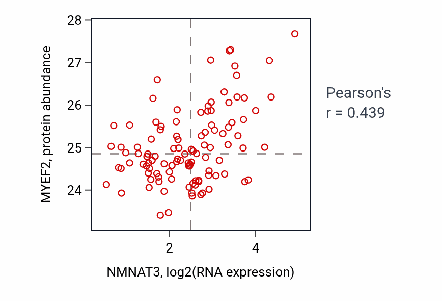 Per-sample scatter of NMNAT3 vs MYEF2 in LSCC (Pearson r = 0.44).