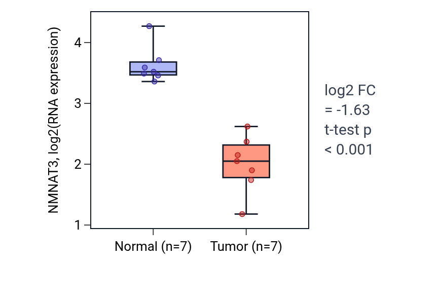 Tumor-vs-normal expression box plot for NMNAT3 in THCA.