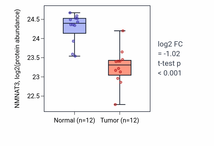 Tumor-vs-normal mass-spec protein box plot for NMNAT3 in CCRCC.