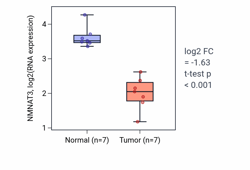 Tumor-vs-normal expression box plot for NMNAT3 RNA in THCA.