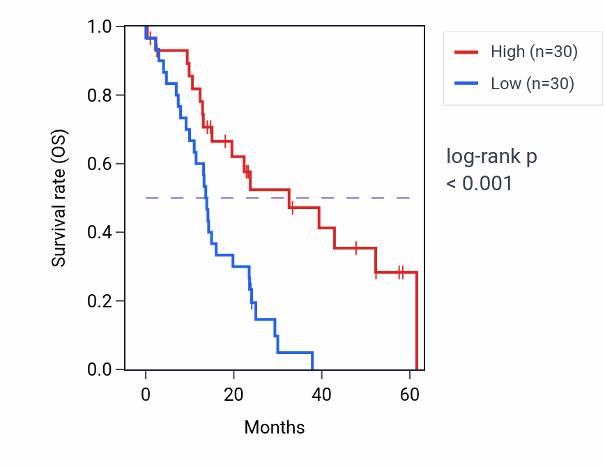Kaplan&ndash;Meier survival curve for NMNAT3 mass-spec protein-high vs -low samples in PDAC.