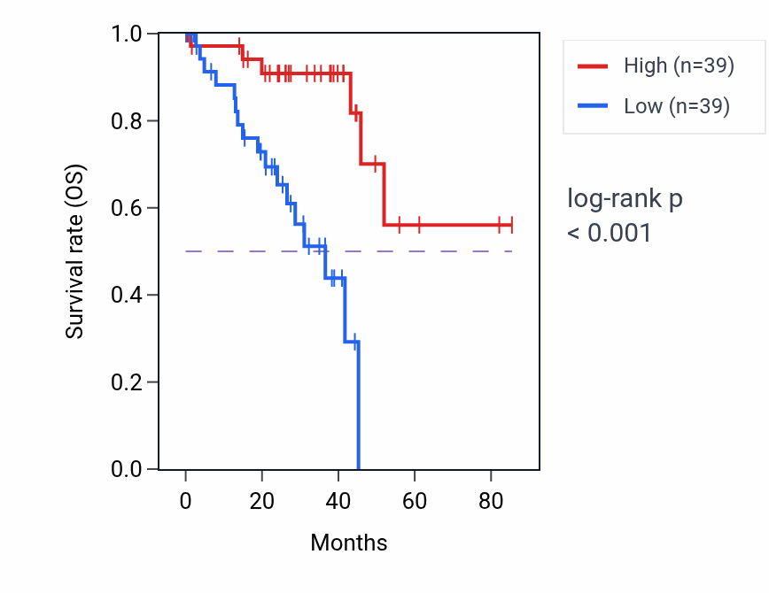 Kaplan&ndash;Meier survival curve for NMNAT3 RNA-high vs -low samples in UVM.