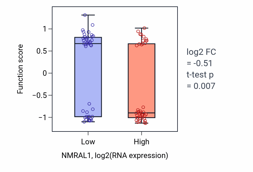 Box plot of Response to ionomycin in NMRAL1-low vs NMRAL1-high samples in CNS.