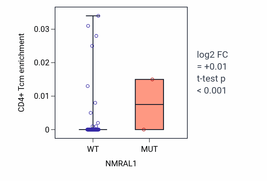 Box plot of CD4+ Tcm in NMRAL1-low vs NMRAL1-high samples in HNSC.