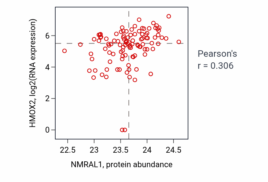 Per-sample scatter of NMRAL1 vs HMOX2 in HNSC (Pearson r = 0.31).