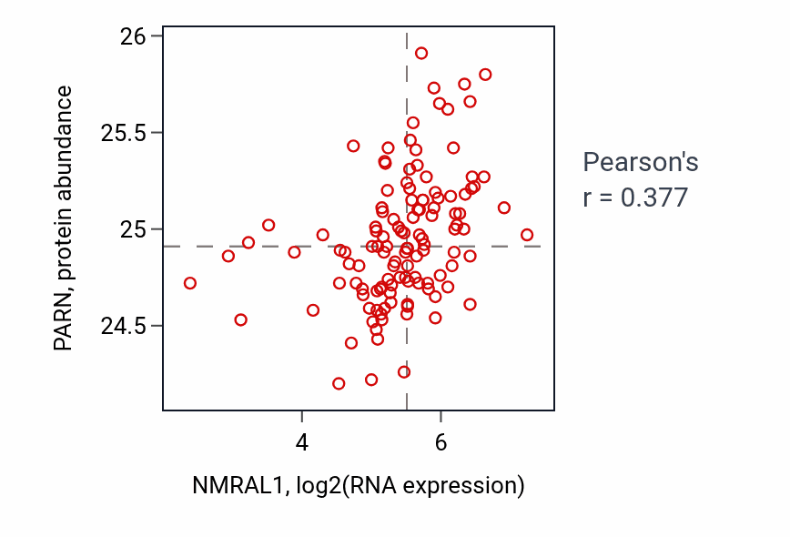 Per-sample scatter of NMRAL1 vs PARN in BRCA (Pearson r = 0.38).
