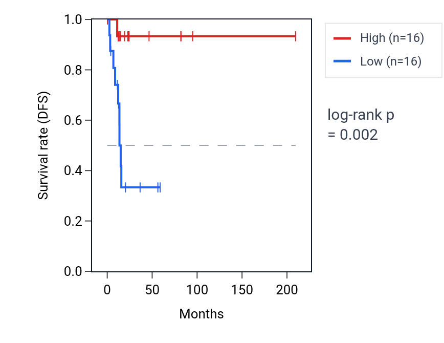 Kaplan&ndash;Meier survival curve for NMRAL1 RNA expression in CESC: high vs low expression groups.