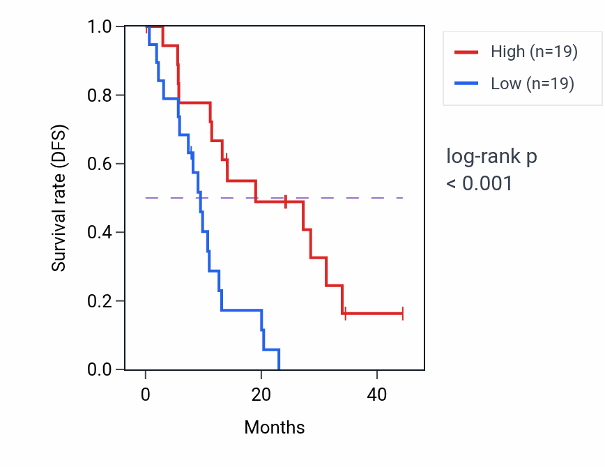Kaplan&ndash;Meier survival curve for NMRAL1 mass-spec protein-high vs -low samples in PDAC.