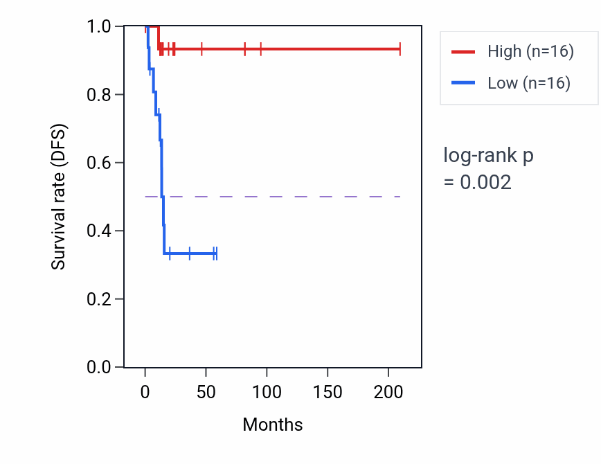 Kaplan&ndash;Meier survival curve for NMRAL1 RNA-high vs -low samples in CESC.