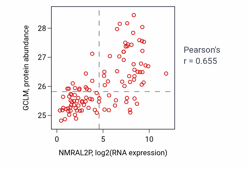 Per-sample scatter of NMRAL2P vs GCLM in LSCC (Pearson r = 0.66).