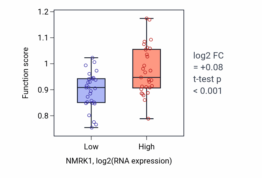 Box plot of Nicotinate metabolic process in NMRK1-low vs NMRK1-high samples in OVARY.