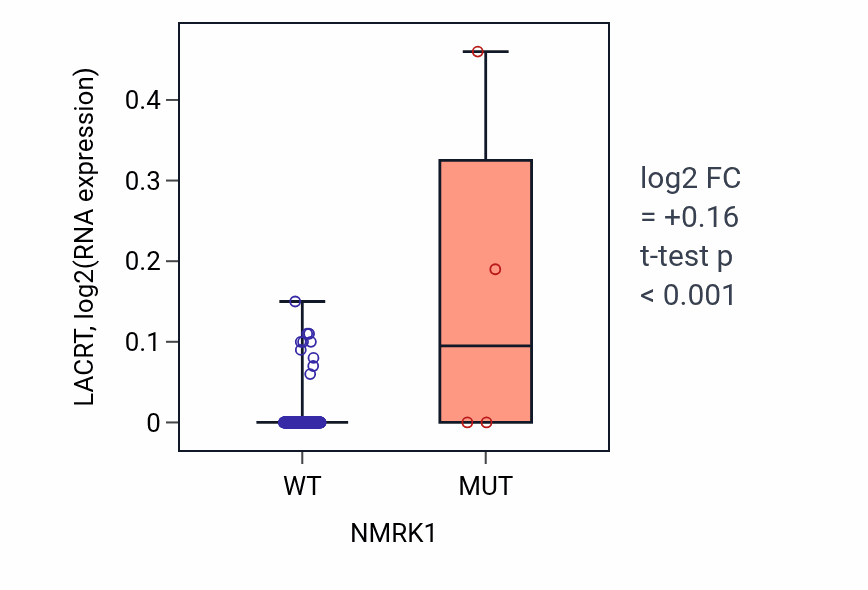 Box plot of LACRT in NMRK1-low vs NMRK1-high samples in CESC.