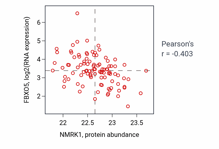 Per-sample scatter of NMRK1 vs FBXO5 in GBM (Pearson r = -0.40).