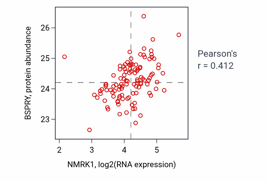 Per-sample scatter of NMRK1 vs BSPRY in LUAD (Pearson r = 0.41).