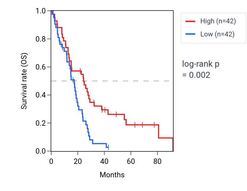 Kaplan&ndash;Meier survival curve for NMRK1 RNA expression in MESO: high vs low expression groups.