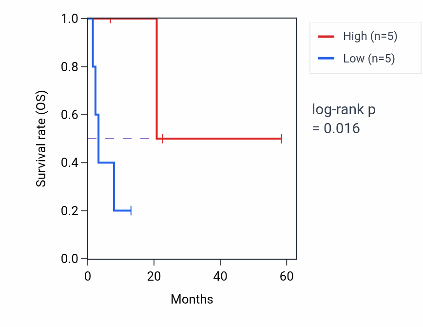 Kaplan&ndash;Meier survival curve for NMRK1 mass-spec protein-high vs -low samples in CCRCC.
