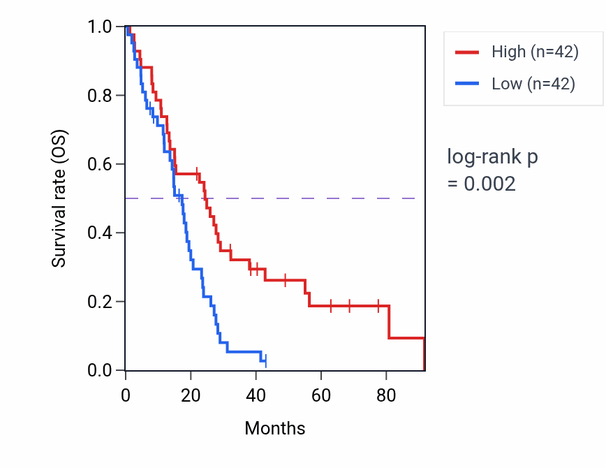 Kaplan&ndash;Meier survival curve for NMRK1 RNA-high vs -low samples in MESO.