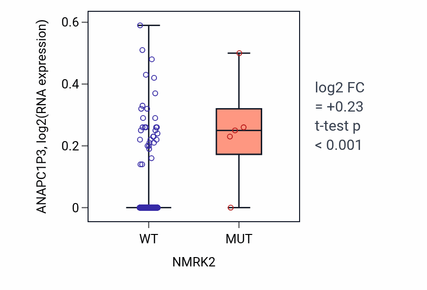 Box plot of ANAPC1P3 in NMRK2-low vs NMRK2-high samples in SKCM.