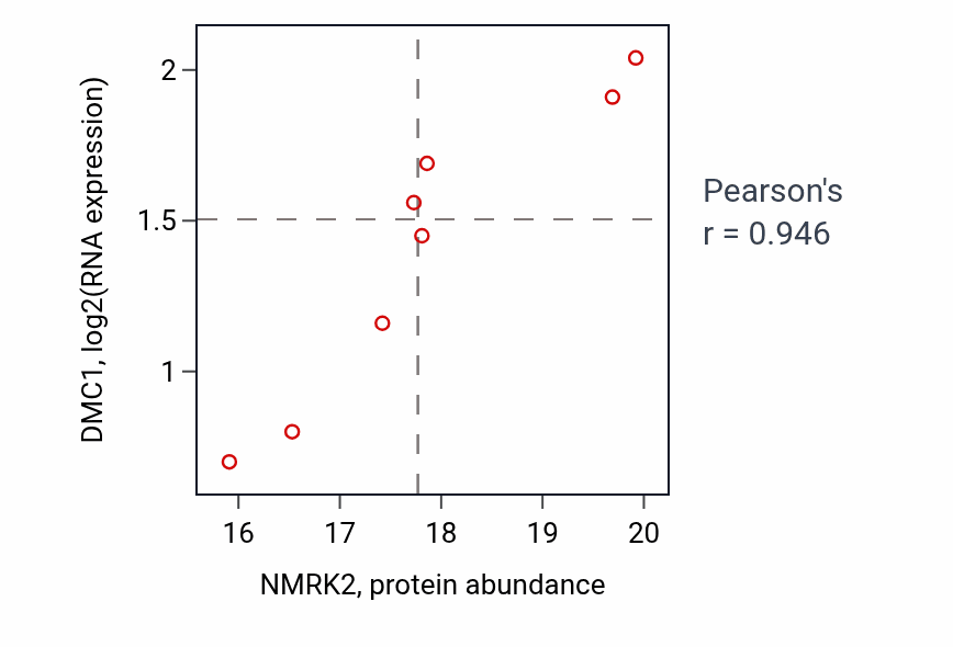 Per-sample scatter of NMRK2 vs DMC1 in CCRCC (Pearson r = 0.95).