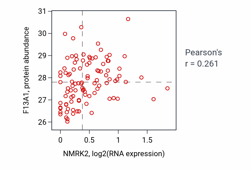 Per-sample scatter of NMRK2 vs F13A1 in GBM (Pearson r = 0.26).