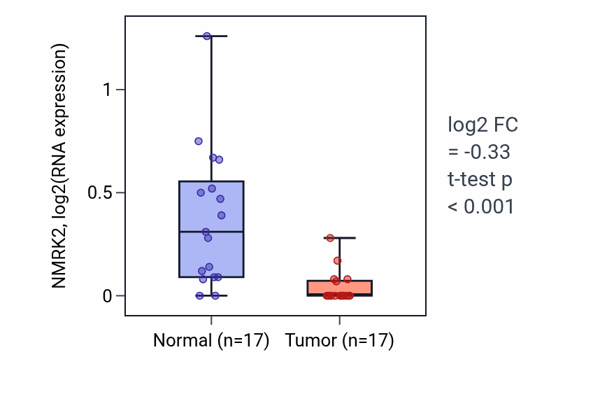 Tumor-vs-normal expression box plot for NMRK2 RNA in COAD.