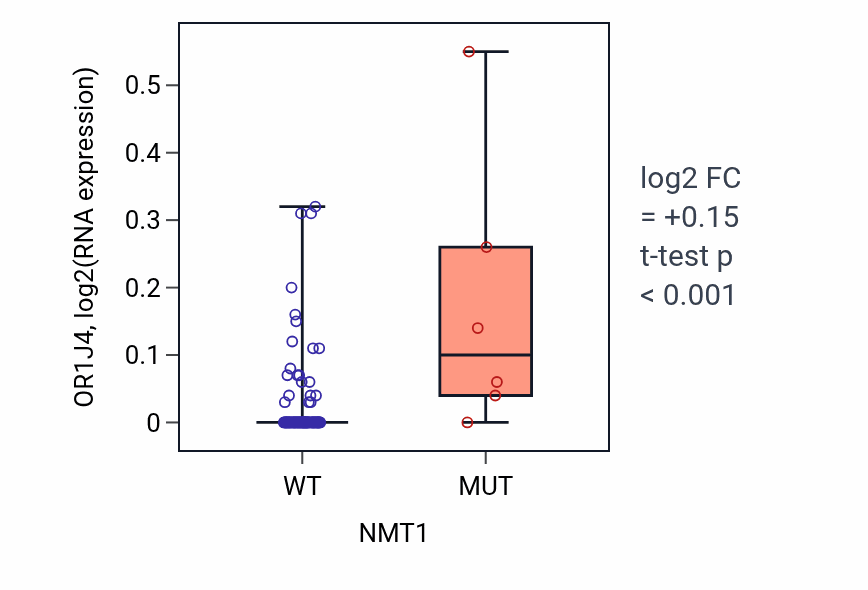 Box plot of OR1J4 in NMT1-low vs NMT1-high samples in BLOOD_Leukemia.
