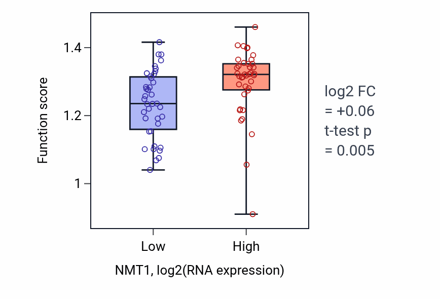 Box plot of Metaphase/anaphase transition of cell cycle in NMT1-low vs NMT1-high samples in BLOOD_Lymphoma.