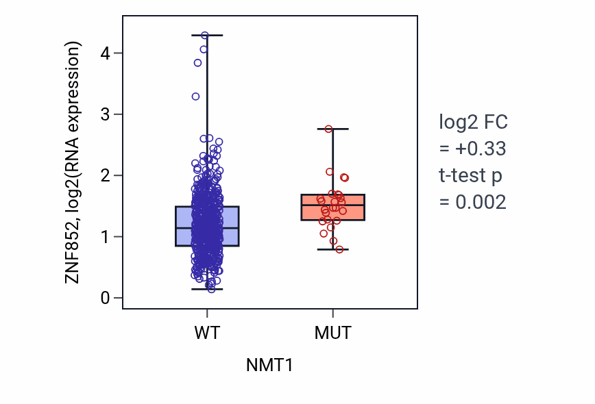 Box plot of ZNF852 in NMT1-low vs NMT1-high samples in UCEC.